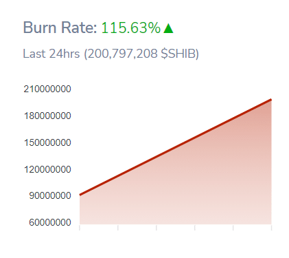 Shiba Inu becomes the most traded token among whales, burn rate takes off - 4