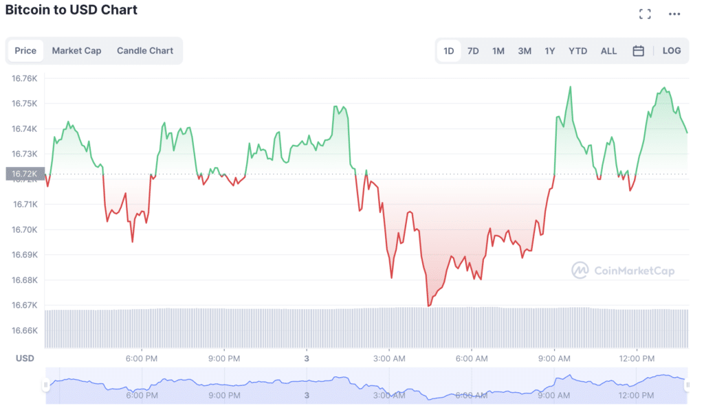 Ethereum transaction volumes soaring, but bitcoin is still more popular - 3