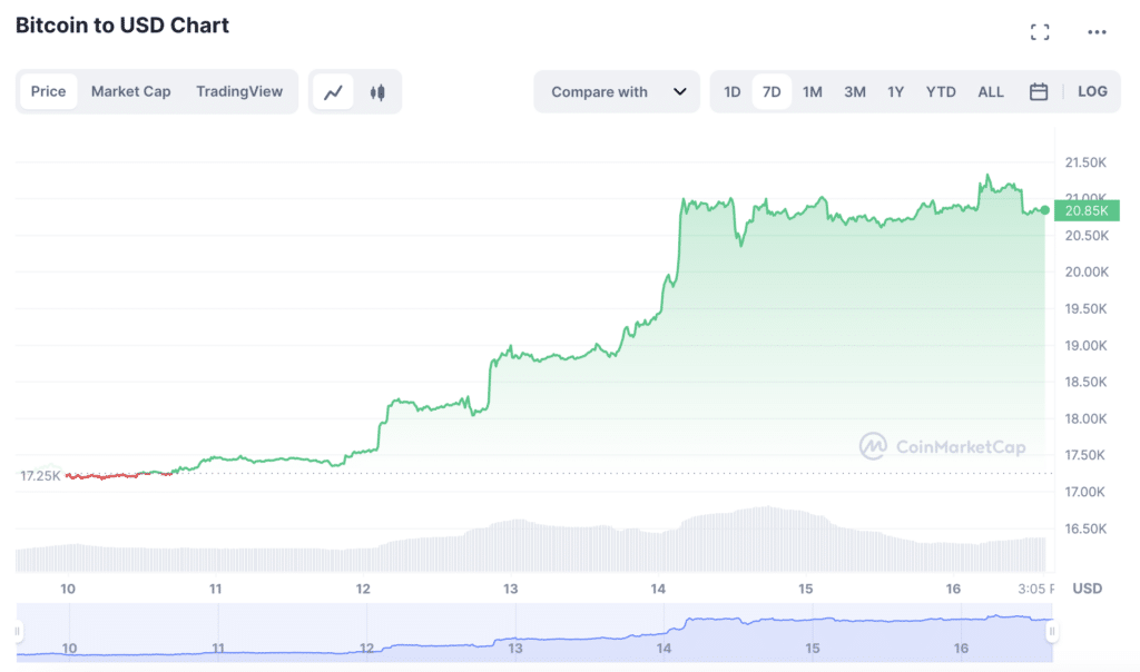 Bitcoin traders face $26m in liquidations as BTC is back to $20k - 2
