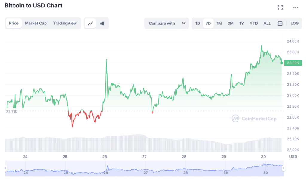 Investors’ greed increases as bitcoin stays above the $23,000 mark - 2