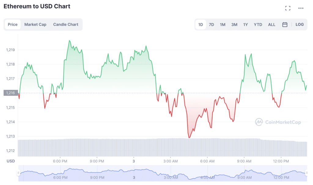 Ethereum transaction volumes soaring, but bitcoin is still more popular - 4