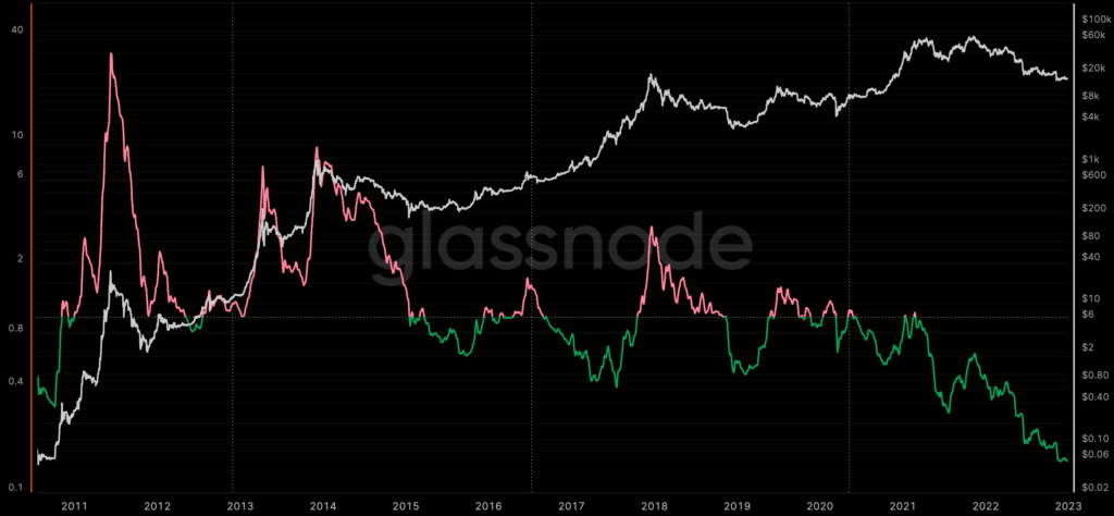 Bitcoin's stock-to-flow deflection at all-time low: creator thinks it's still valid - 3