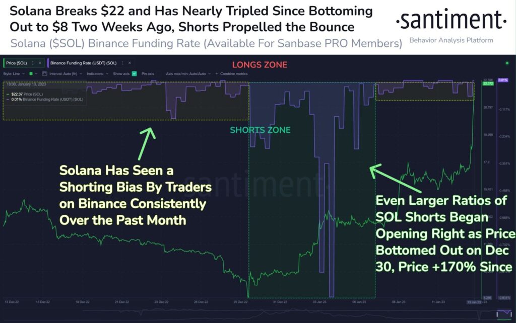Solana's unprecedented 200% pump is likely caused by short squeeze - 5