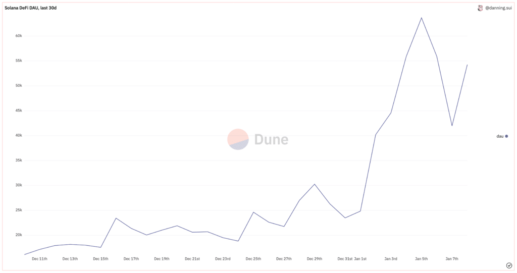 Active Solana wallets tripled since FTX disaster - 4