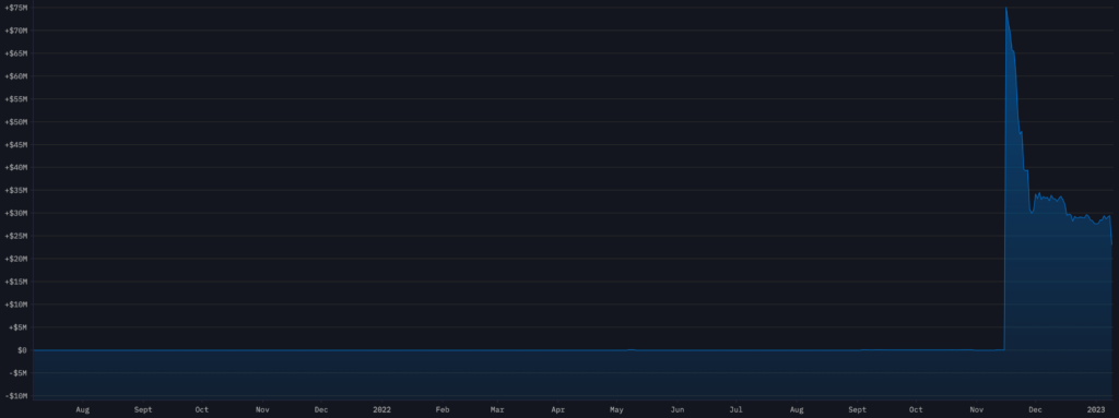 Polygon whale sells $7.7m of MATIC in one go - 3