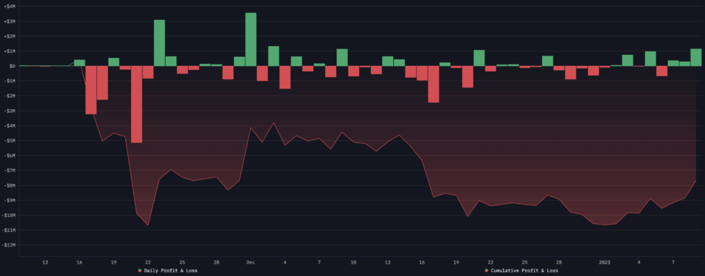 Polygon whale sells $7.7m of MATIC in one go - 4