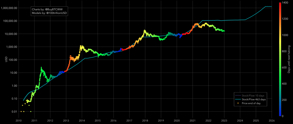 Bitcoin's stock-to-flow deflection at all-time low: creator thinks it's still valid - 4