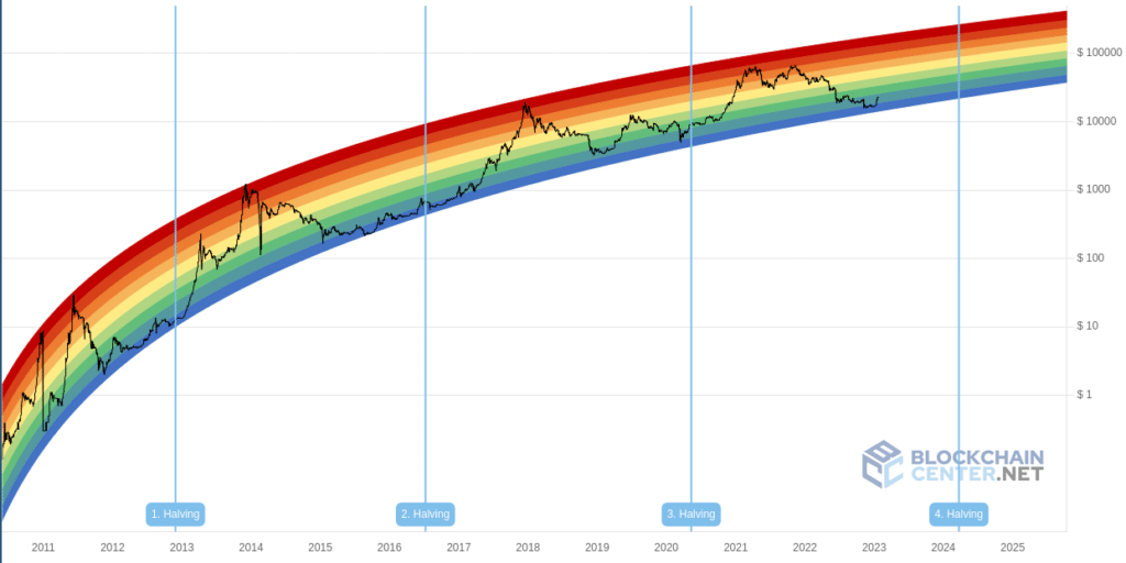 Charts suggest bitcoin is undervalued - 3