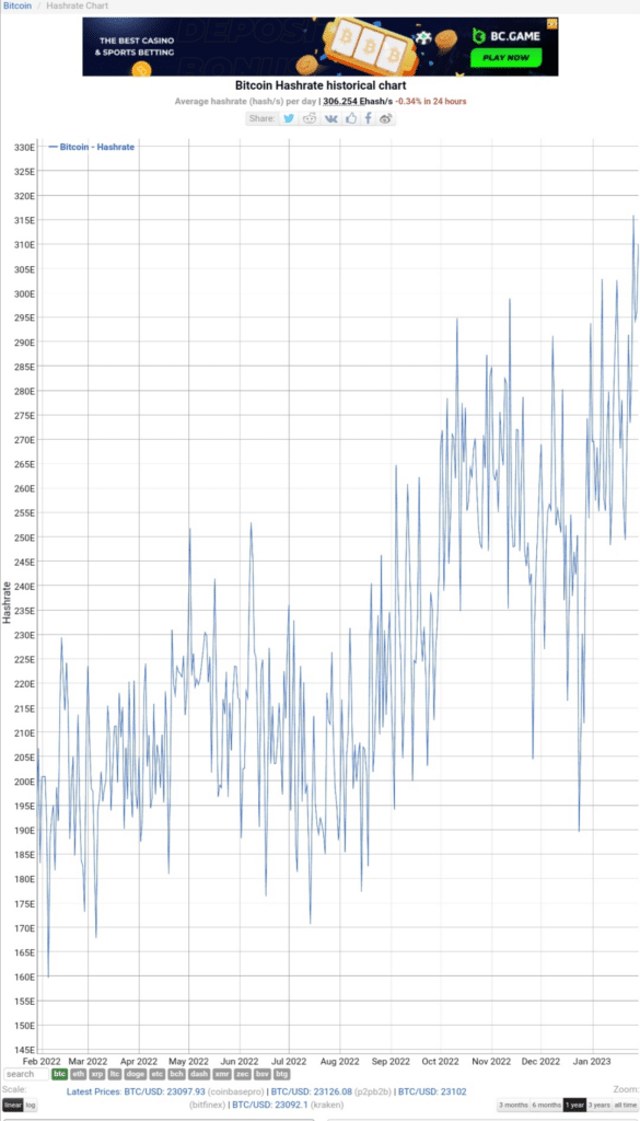 Bitcoin mining revenue rises 50% from December 2022 - 2