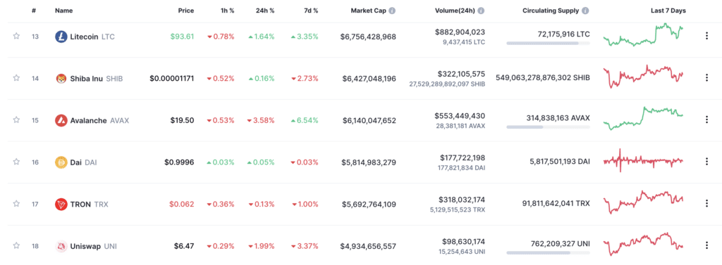 Litecoin has surged by 89% since its dip below $50 last November - 2