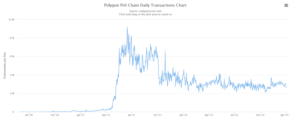 Ethereum mainnet transactions hit lowest point since April 2021 - 5