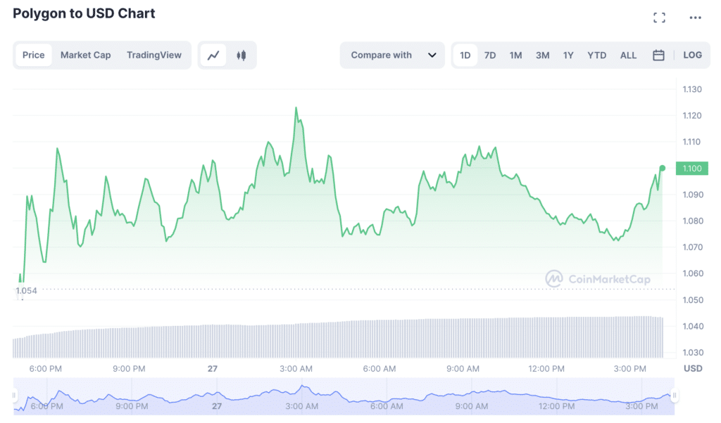 Polygon MATIC price surges by 16% in a week - 2
