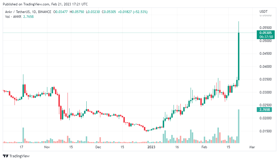 Ankr token ramps 70% after Microsoft deal - 2