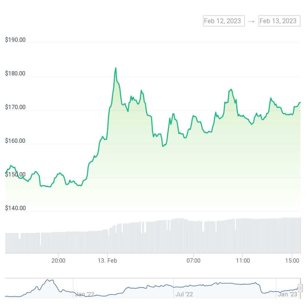 Cryptocurrency top movers, BNX, FLX, up - 2