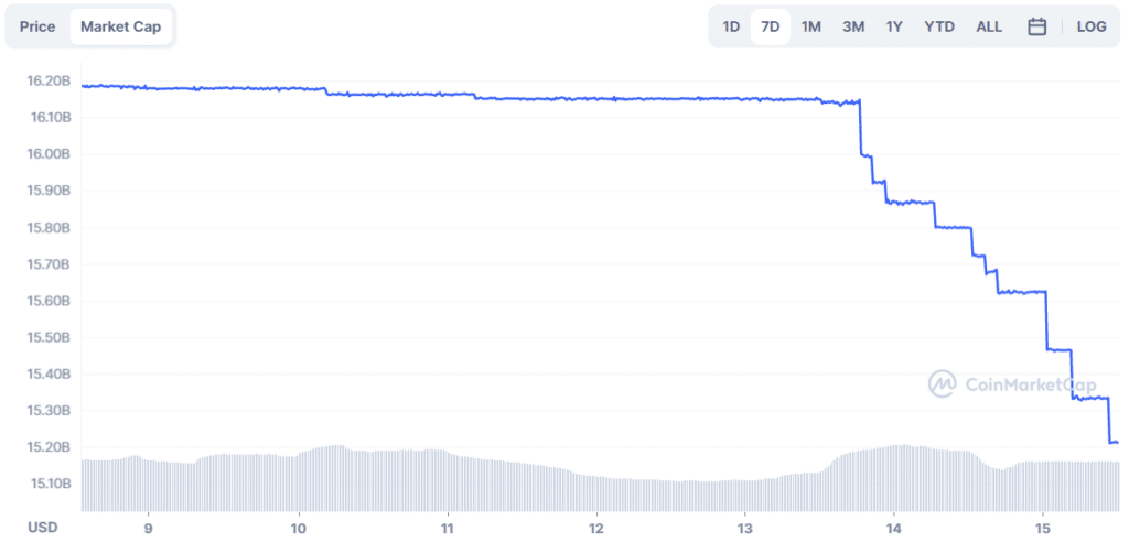 BUSD’s drama made room for USDT to gather another billion dollars - 6