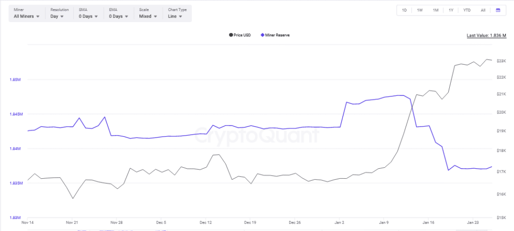 Bitcoin miners are not selling, coin reserve remains flat - 3