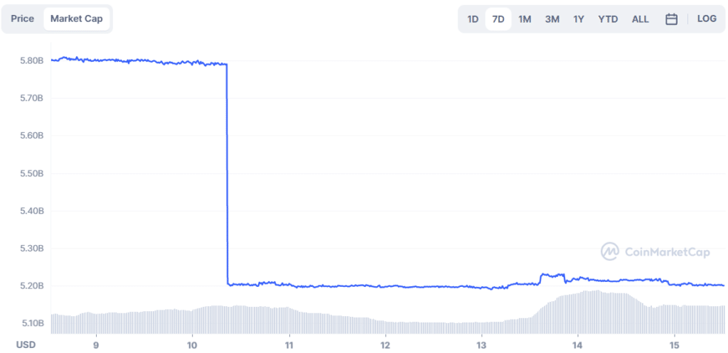 BUSD’s drama made room for USDT to gather another billion dollars - 7