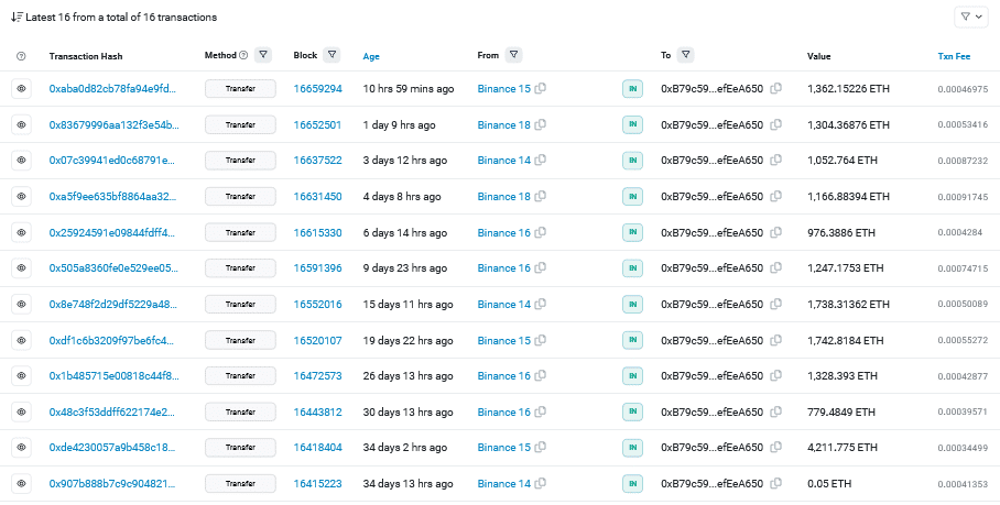 Ethereum whale continues to accumulate ahead of the Shanghai Upgrade - 3