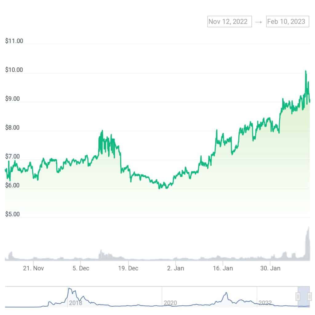 NEO shows bullish trend in middle of crypto winter - 2