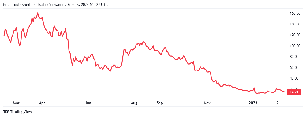 Crypto stocks struggle under regulatory concerns - 2
