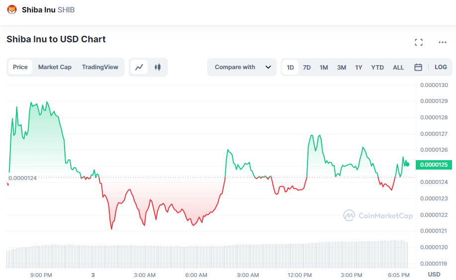 SHIB tokens hit with another massive burn - 2