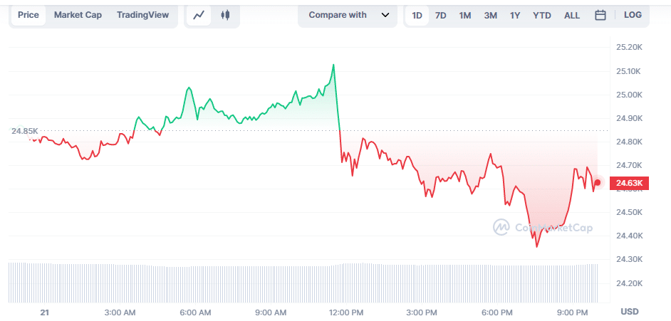 Bitcoin could rally to $40k then correct says analyst - 2