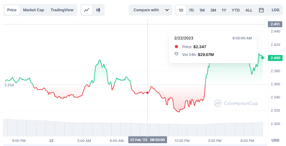 TON's 1b token freeze pushes price higher - 2