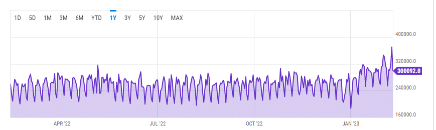 Bitcoin transaction fees rise roughly 300% as NFTs take up more block space - 4