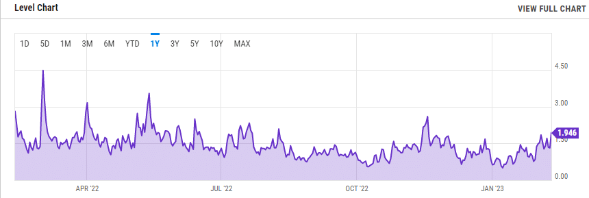 Bitcoin transaction fees rise roughly 300% as NFTs take up more block space - 3