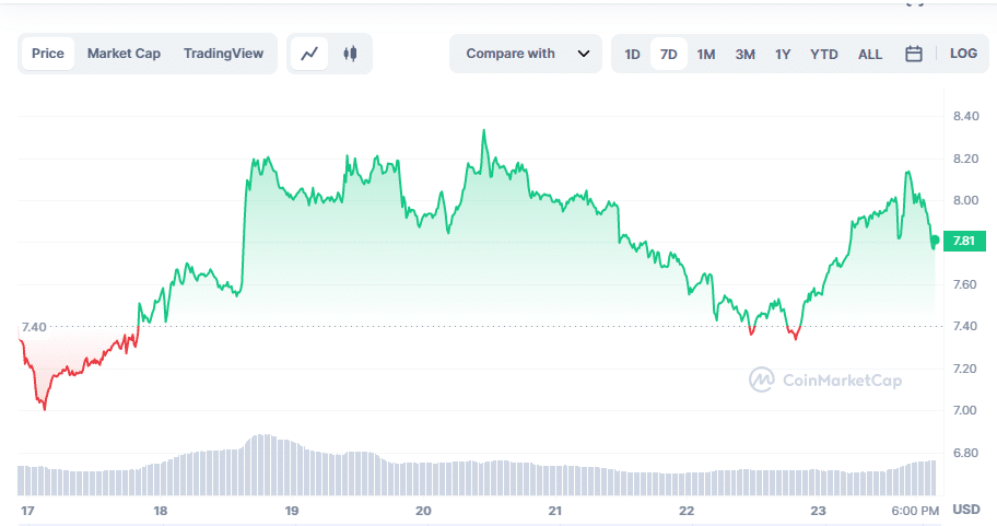 Chainlink continues to rise with 3% gain in last 24 hours - 2