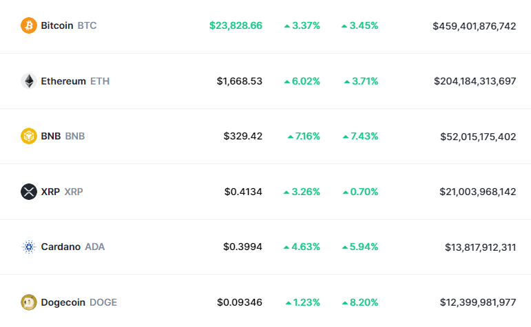 Expert is optimistic on crypto after the Fed rate hike, markets turn green - 3