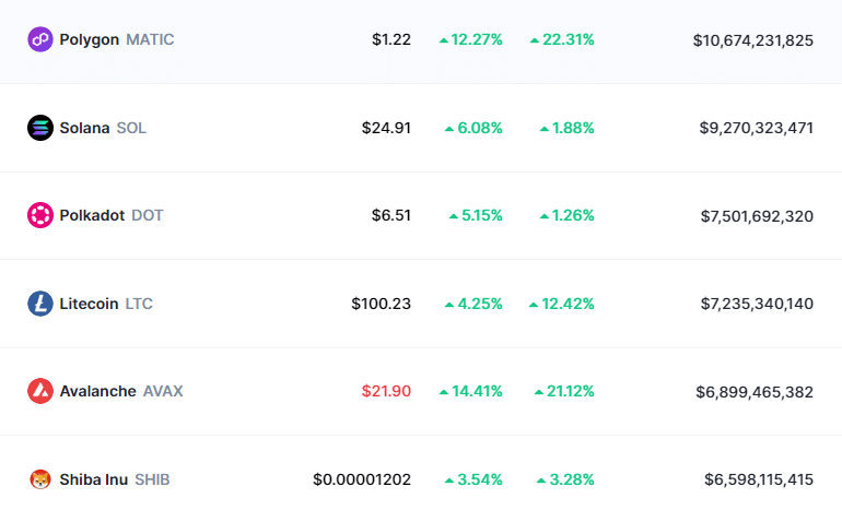 Expert is optimistic on crypto after the Fed rate hike, markets turn green - 4