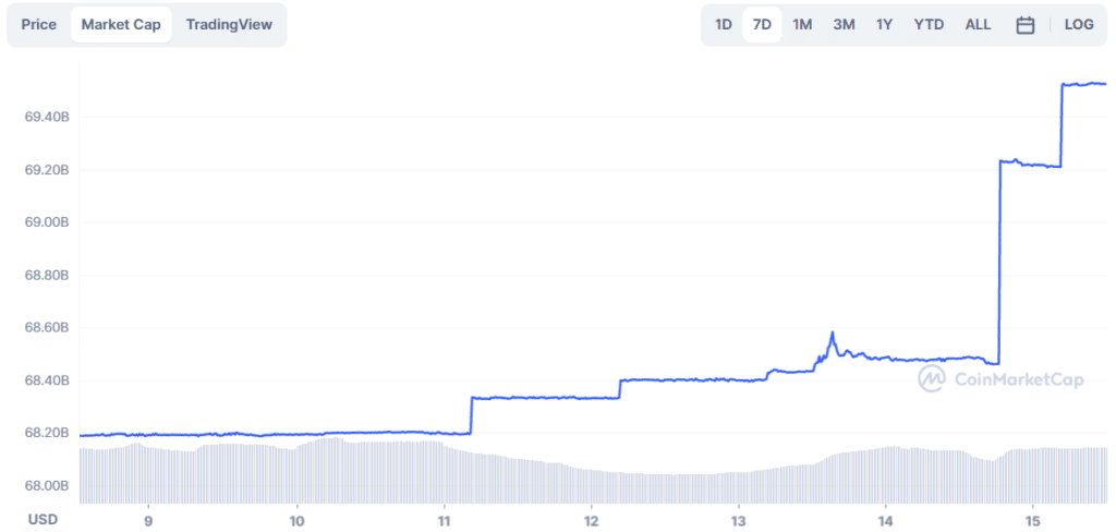 BUSD’s drama made room for USDT to gather another billion dollars - 8