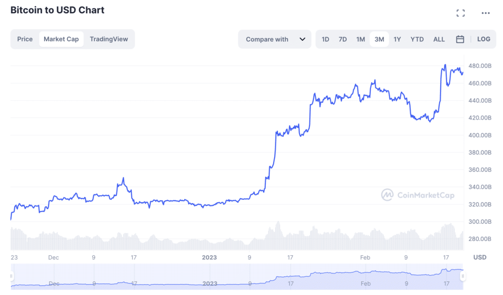Fast-moving bitcoin beats Visa by market cap - 3