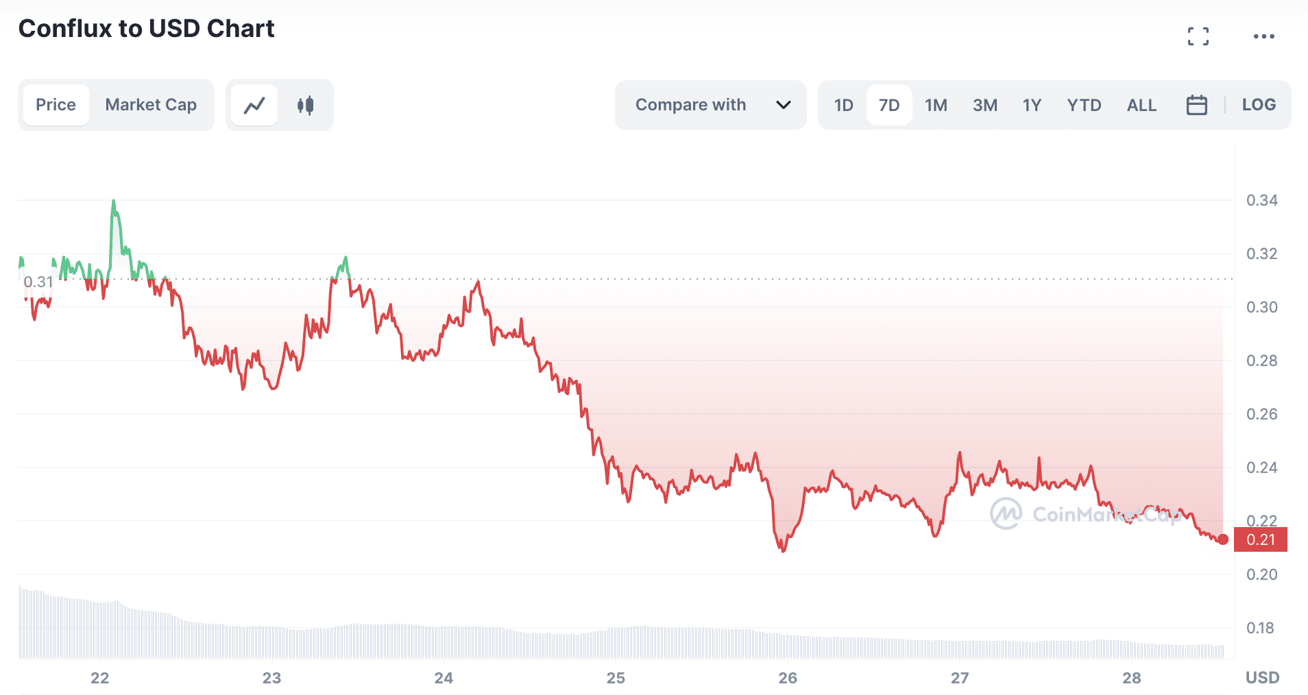 Conflux price plummets by 40% from local top - 2