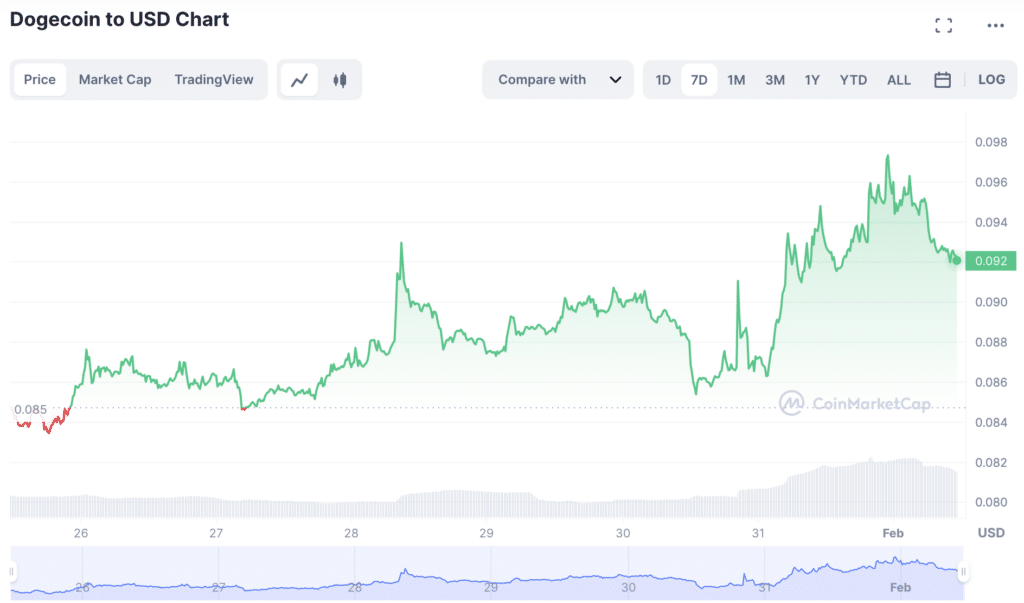 Dogecoin price on the rise as whale activity reaches 2-month highs - 2