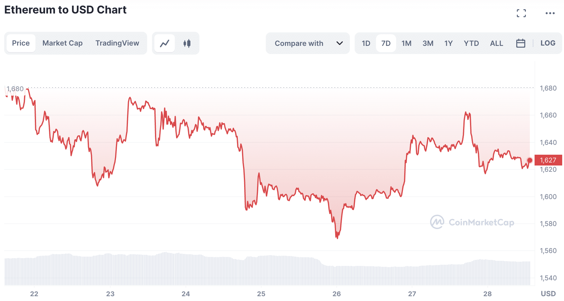 Ethereum conducts successful rehearsal of Shanghai upgrade - 2