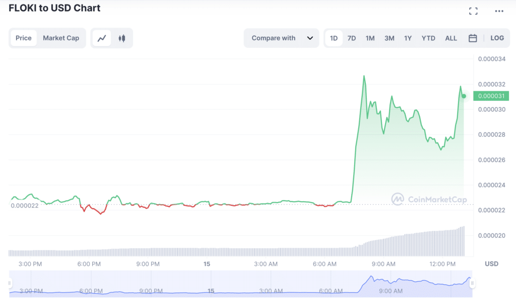 Elon Musk's tweet incites Doge and Floki rally - 2