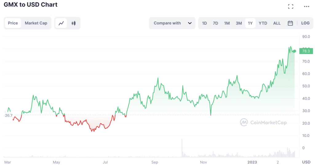 Layer 2 projects experiencing a boom after The Merge - 7