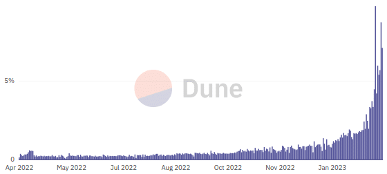 Bitcoin NFT mania hits with over 100k Ordinals inscribed - 5