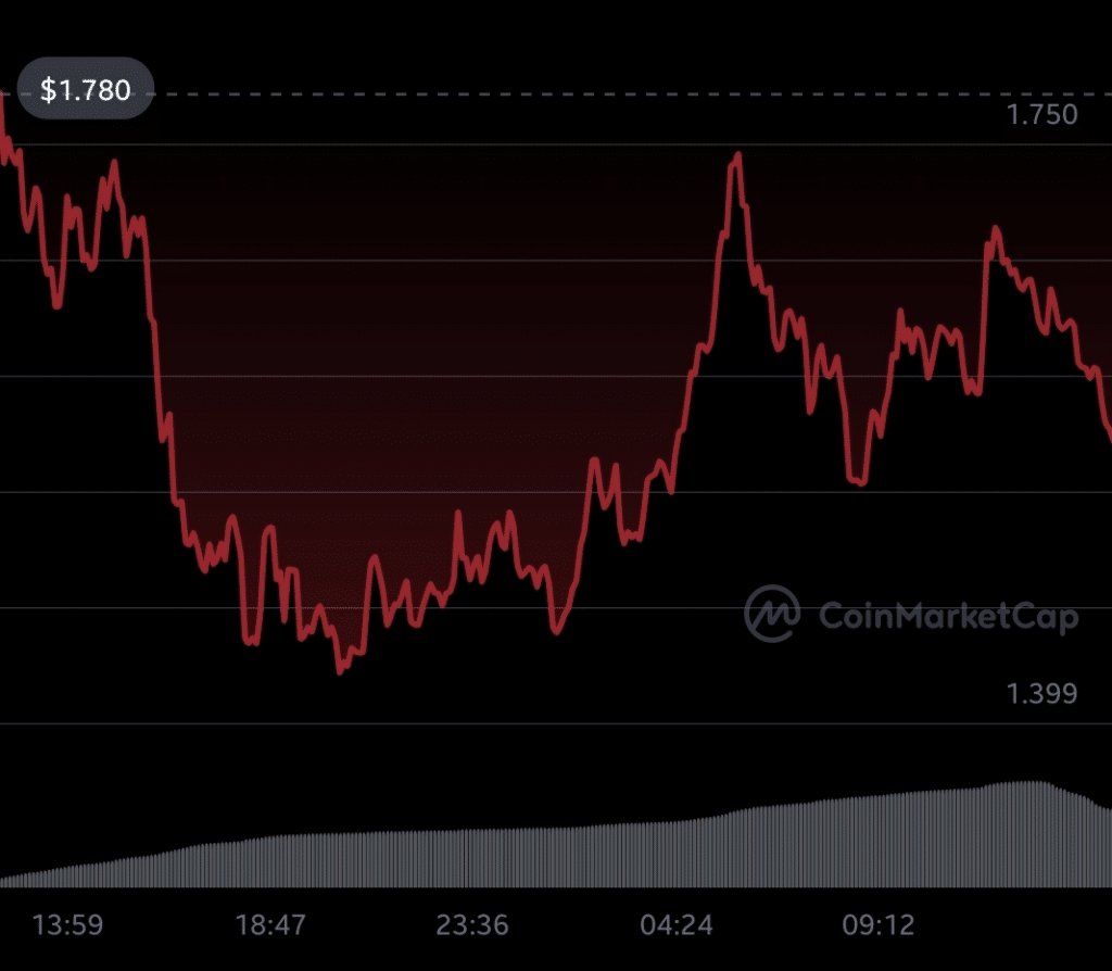 BinaryX shows bullish intent with 32% price rise - 2