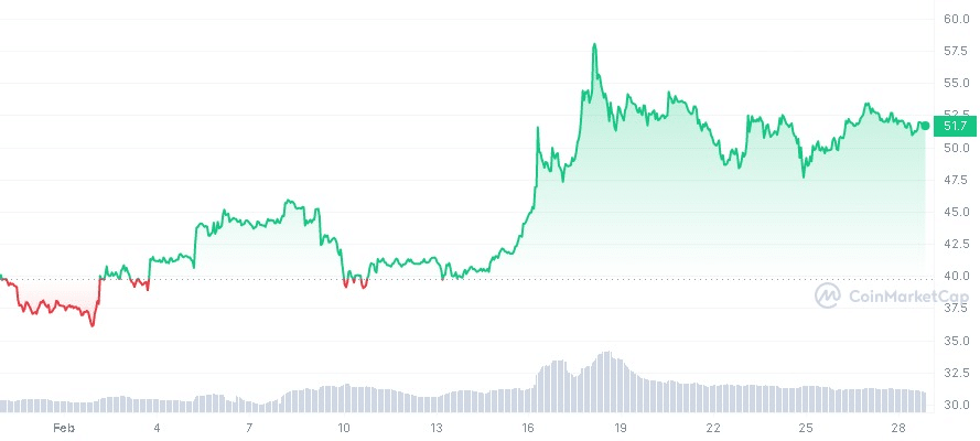 OKB stands up to crypto market selling pressure - 2