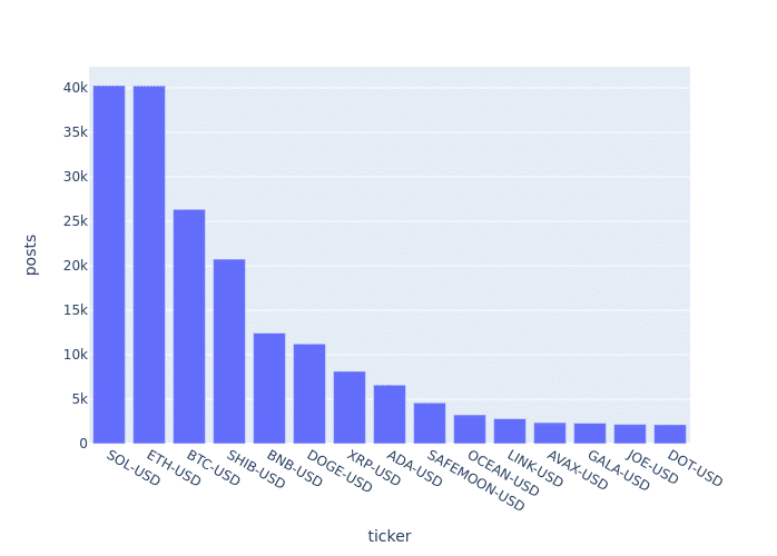 Most posts on Crypto Twitter in 24h were dedicated to Solana - 6