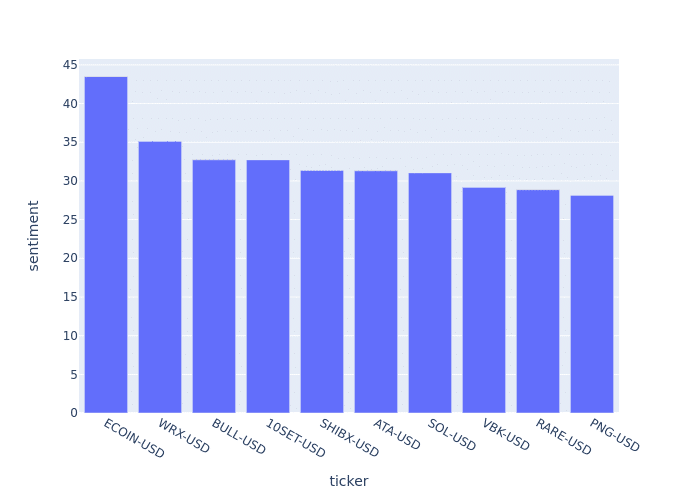 Most posts on Crypto Twitter in 24h were dedicated to Solana - 7
