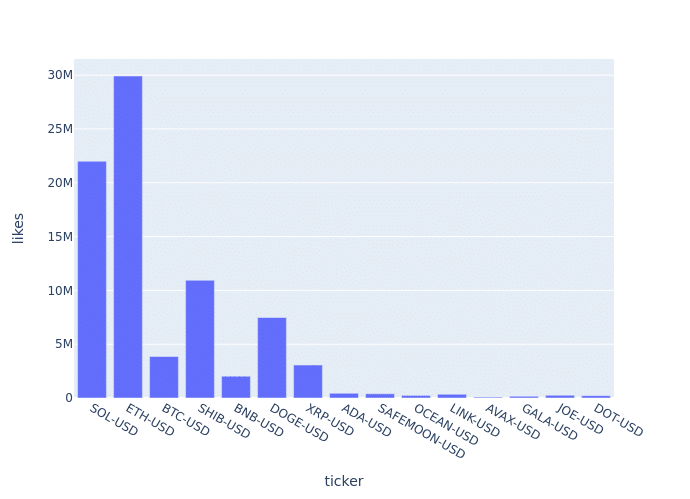 Most posts on Crypto Twitter in 24h were dedicated to Solana - 8