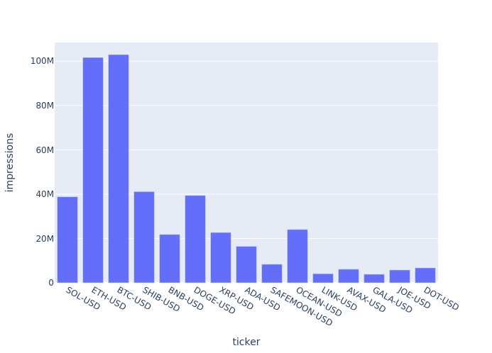 Most posts on Crypto Twitter in 24h were dedicated to Solana - 9