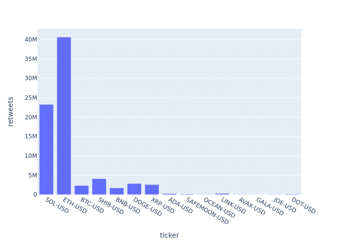 Most posts on Crypto Twitter in 24h were dedicated to Solana - 10