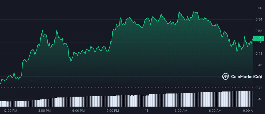 GPT-4 launch sparks 13.5% rally in AGIX price - 2