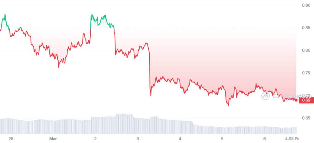 BLUR plunges 99% from its all-time high, here’s why - 3