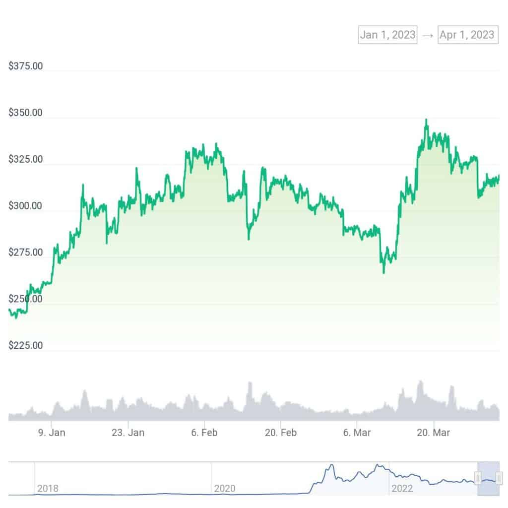 Cryptos storm higher in Q1, 2023 despite major headwinds - 5